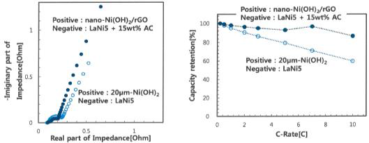LaNi5와 탄소나노소재(rGO) 복합재 음극소재의 전기화학적 특성