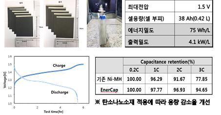 하이브리드 커패시터 셀의 전기화학적 성능 평가 결과
