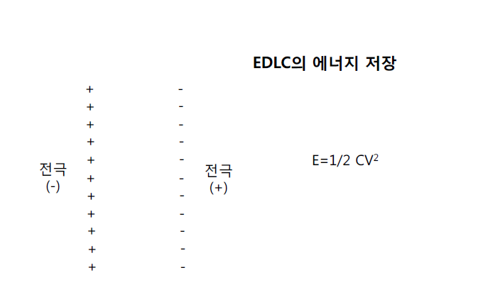 EDLC의 에너지 저장