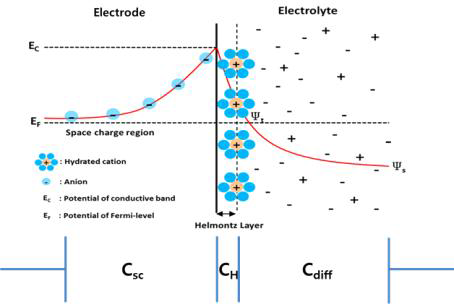 전극/전해질 용액 계면 모식도
