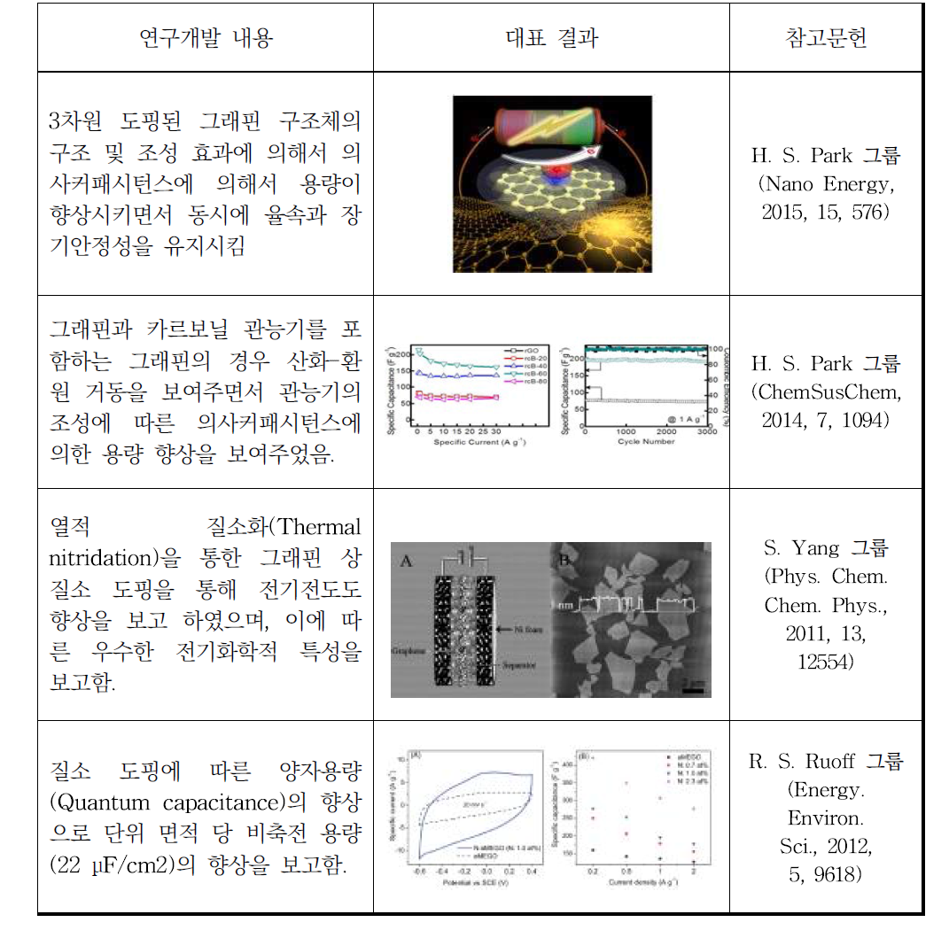 슈퍼커패시터용 그래핀 도핑 연구개발 현황