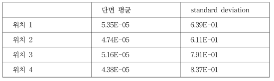 이온 분사위치에 따른 출구 단면 평균농도 및 표준편차