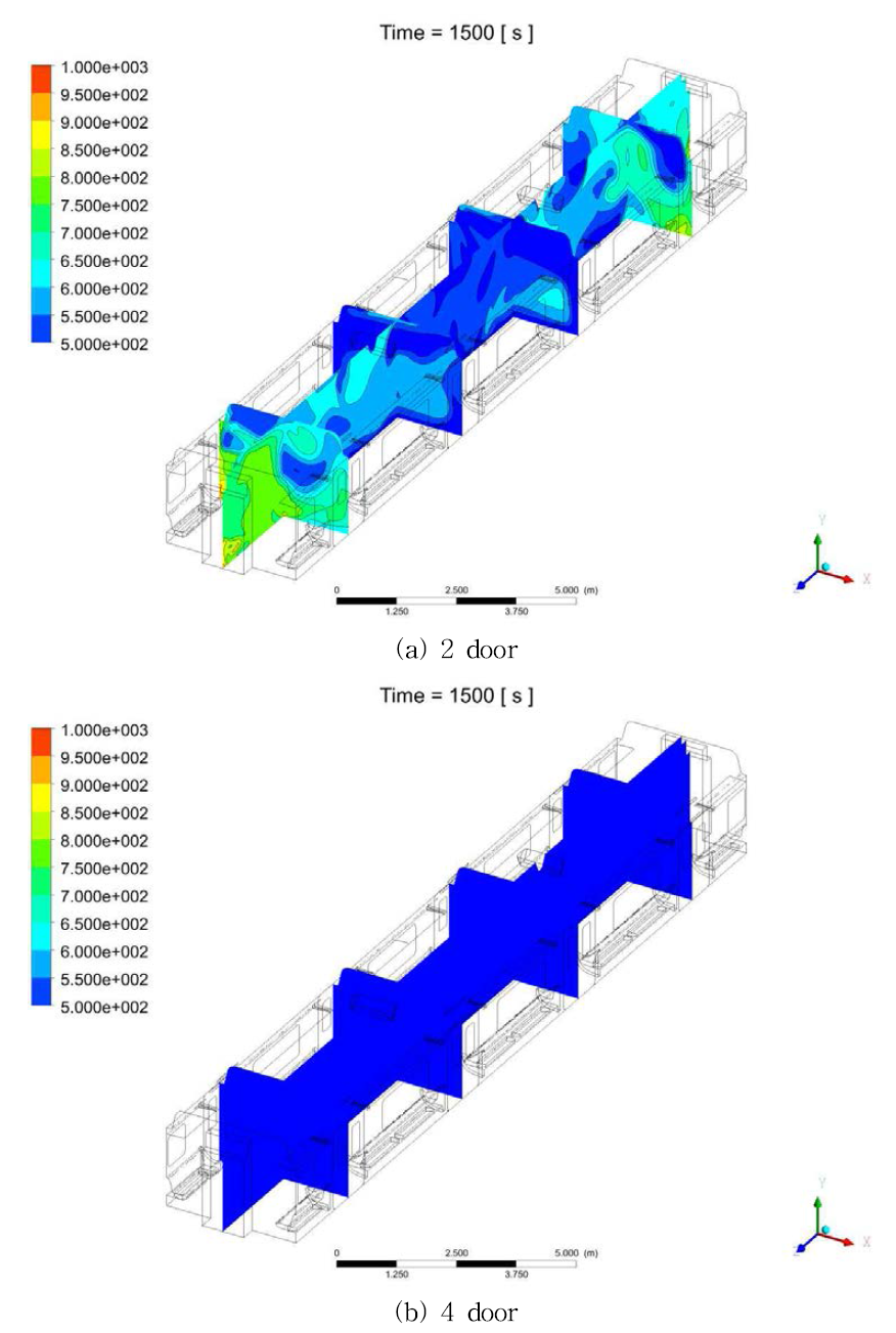 SCAP 가동 시 객차내부 오염물질 분포. t = 1500s