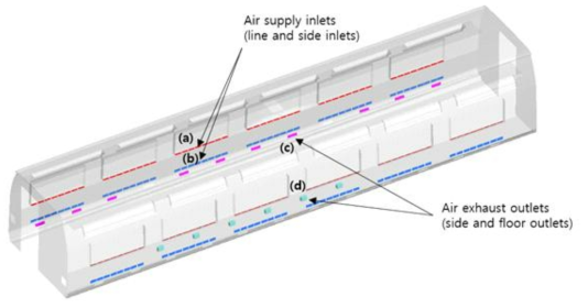 KTX-산천 객실 내 급배기구 위치 (a)(b) 창문 및 측면 급기구, (c)(d) 측면 및 바닥 배기구