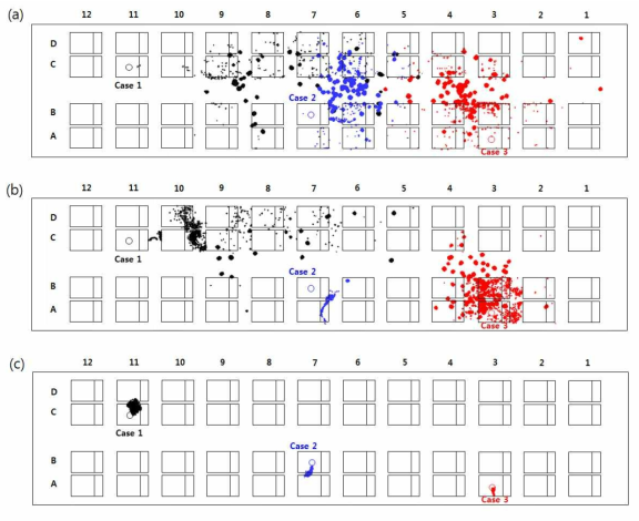 KTX-산천 객실 내 11C 좌석 (case 1, 검은색 입자), 7B 좌석 (case 2, 파란색 입자), 3A 좌석 (case 3, 붉은색 입자)에서 배출된 (a) 3 μm 입자, (b) 36 μm 입자, (c) 87.5 μm 입자의 침적 분 포도