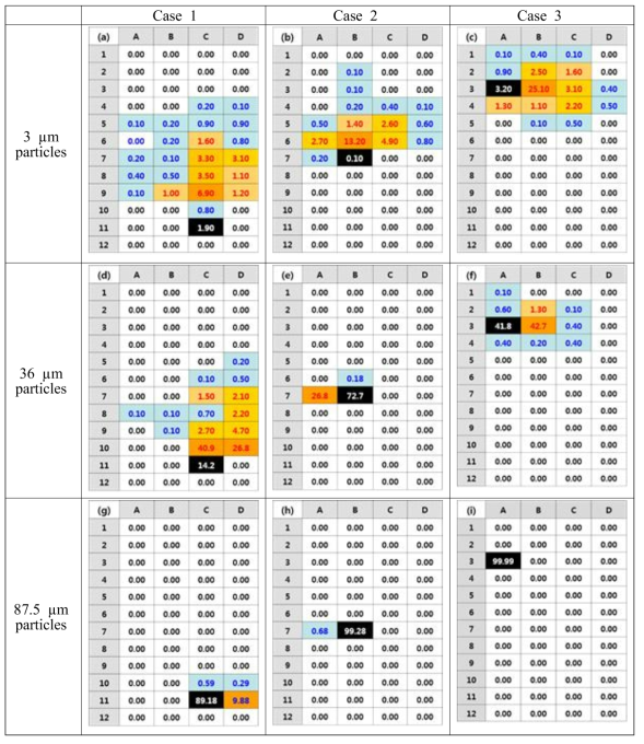 KTX-산천 객실 내 (a) 3 µm 입자, (b) 36 µm 입자, (c) 87.5 µm 입자의 침적 분포표 (에어로졸 분사 위치는 검은색으로 표시)