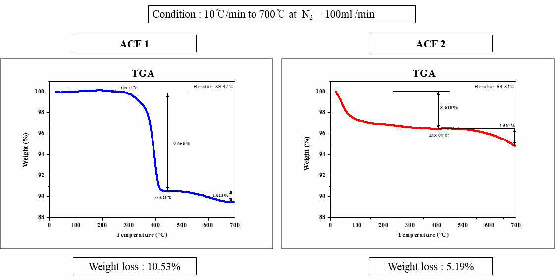 ACF 종류에 따른 TGA 결과
