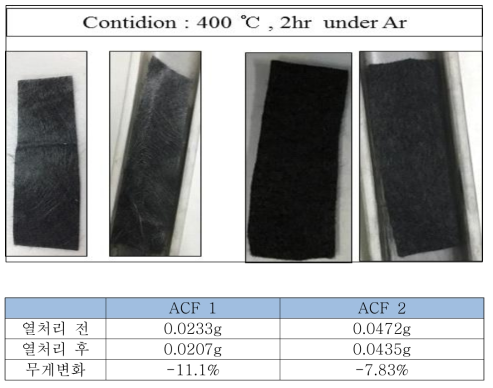 ACF 종류에 따른 heat treatment 비교(좌 ACF1, 우 ACF2)