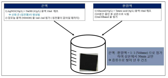 ACF의 무전해 은도금 과정