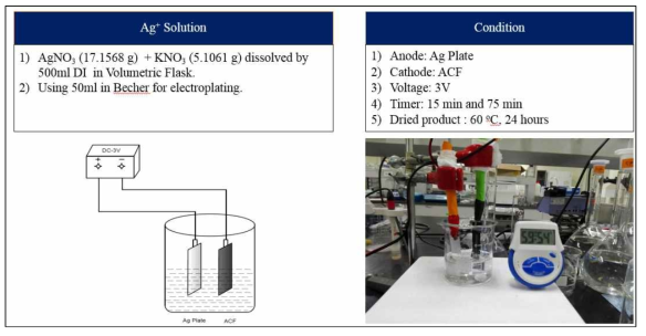 ACF의 전기 은도금 과정