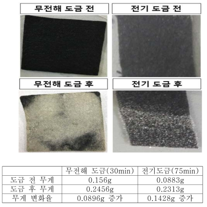 ACF의 전기 은도금 및 무전해 은도금 결과 비교