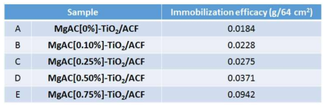 MgAC-TiO2의 ACF 고정화 효율