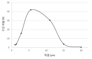 A1 ultrafine test dust의 크기별 조성