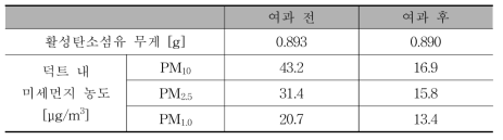 여과에 의한 활성탄소섬유 손상 실험 결과