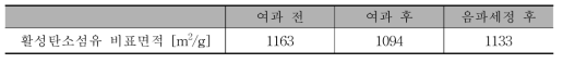 미세먼지 여과 및 음파처리 세정에 의한 활성탄소섬유 비표면적 변화