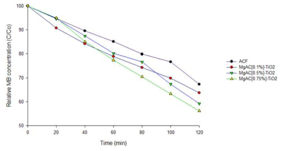 365 nm 파장 UV 조사 조건에서의 MgAC-TiO2/ACF의 광촉매능 평가