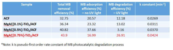 MgAC-TiO2/ACF의 광분해능 반응상수 값