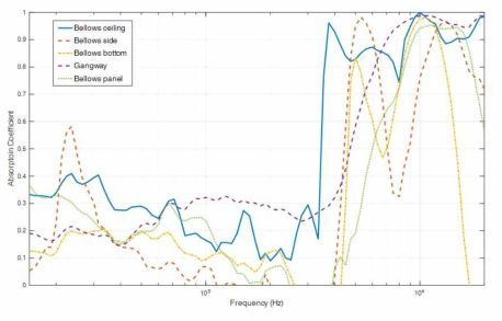 연결부 부분 흡음률 측정 결과