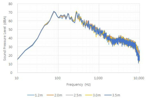 사이드 베리어 없는 경우 수평 7.5m 거리의 높이별 소음분석 결과