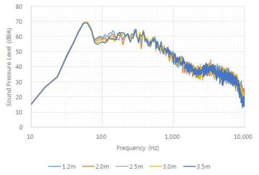 사이드 베리어 있는 경우 수평 7,5m 거리의 높이별 소음분석 결과