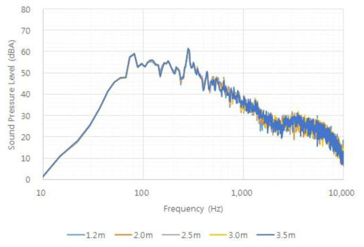사이드 베리어 없는 경우 수평 25m 거리의 높이별 소음분석 결과
