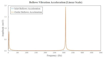 음에너지로 인해 벨로우즈에 발생한 진동가속도 (Linear Scale)