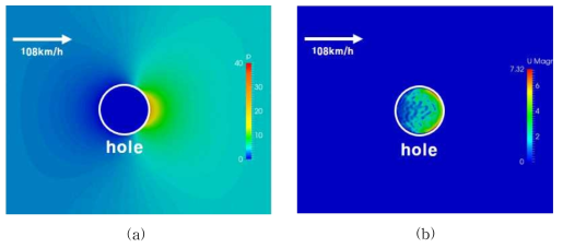 108km/h 유동해석 예시 (a) 압력장 (b) 속도장