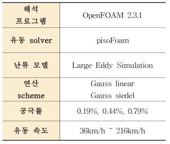 유동해석 해석 조건