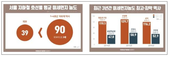 2013년 지하역사 미세먼지 농도(좌), 2014년-2016년 지하역사 미세먼지 농도(우)