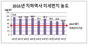 2016년 지하역사 미세먼지 농도