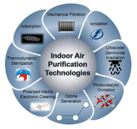 대표적인 공기정화기술