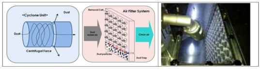 공조기내부에 설치되어 운영되는 사이클론 미세먼지 저감장치
