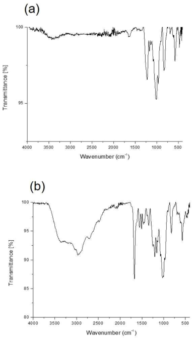 (a) 후코이단과 (b) 후코이단 카테콜의 FT-IR 스펙트럼 비교