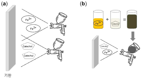 (a) 두 가지 용액을 동시에 스프레이 코팅하는 경우, (b) 두 가지 용액을 섞은 뒤 스프레이 코팅하는 경우