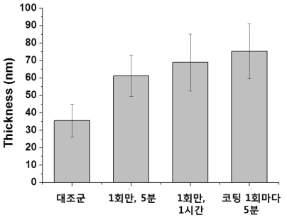 PBS 처리에 방법에 따른 탄닌산 스프레이 코팅 두께 결과(티타늄 기판)