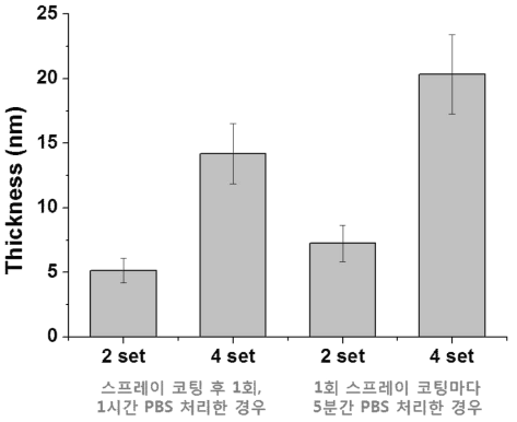 PBS 처리 방법에 따른 후코이단 카테콜의 스프레이 코팅 두께 결과 (티타늄 기판)