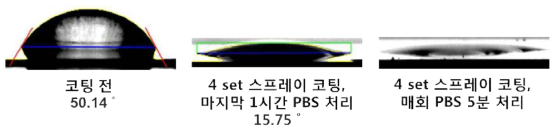 PBS 처리 방법에 따른 후코이단 카테콜 스프레이 코팅(4 set)한 티타늄 기판의 물 접촉각 측정 결과