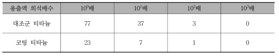 티타늄 표면에 부착된 MS2에서 배양된 MS2 군집 수 (노출 표면 상온 중탕 후 증류수 세척)