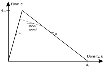 Triangular flow-density relation
