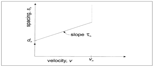 Relation between spacing and velocity for a single vehicle
