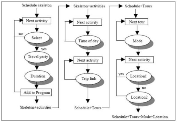 ALBATROSS의 의사결정 구조 및 과정