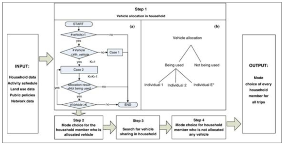 Wan et al. (2011)의 4단계 수단선택 과정