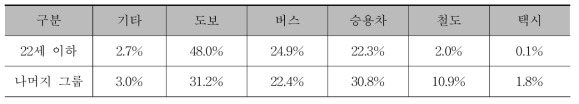 22세 이하 그룹과 이상 그룹의 수단선택결과 평균 비교 (내부)