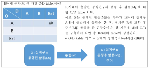 O/D table 개념 설명