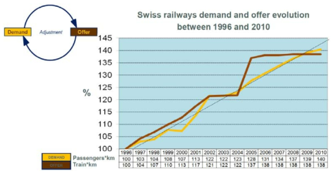 Swiss 연간 철도서비스 공급 및 수요량 변화