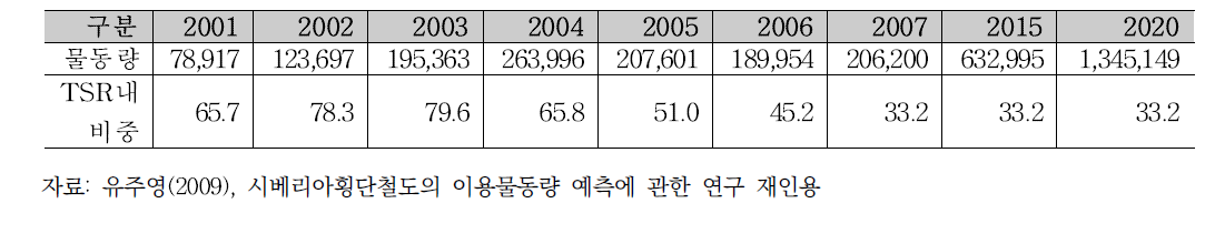 한국의 TSR 물동량 예측
