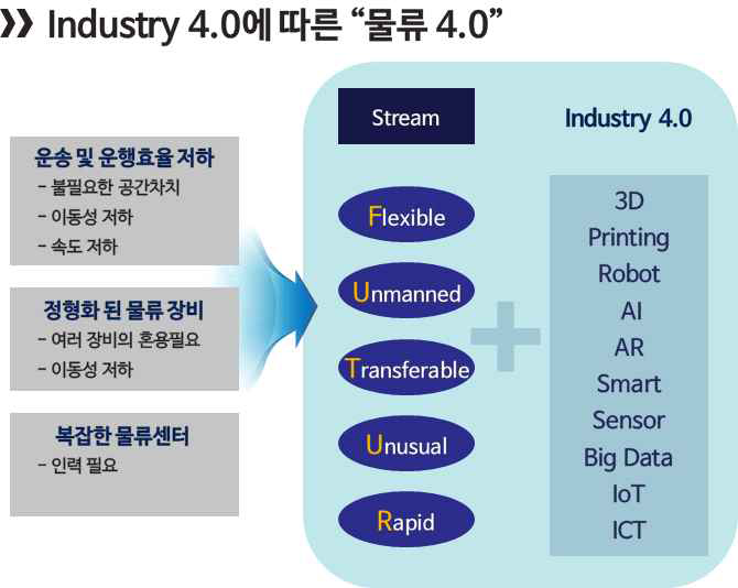 Industry 4.0에 따른 물류 4.0