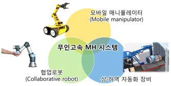 무인고속 MH시스템 관련 기술