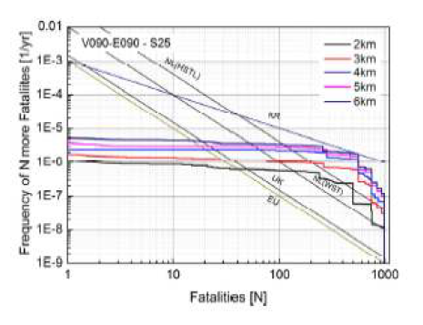 F/N diagram by tunnel length