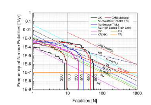 F/N diagram by cross section area